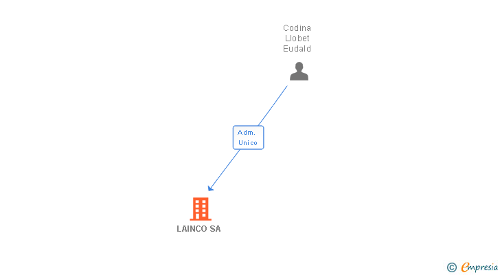 Vinculaciones societarias de LAINCO SA