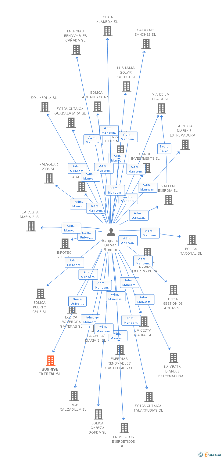 Vinculaciones societarias de SUNRISE EXTREM SL