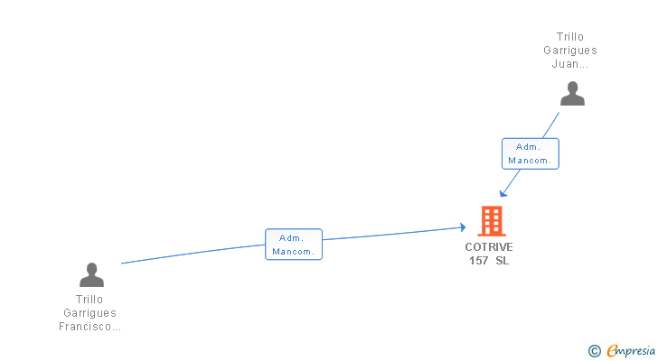 Vinculaciones societarias de COTRIVE 157 SL