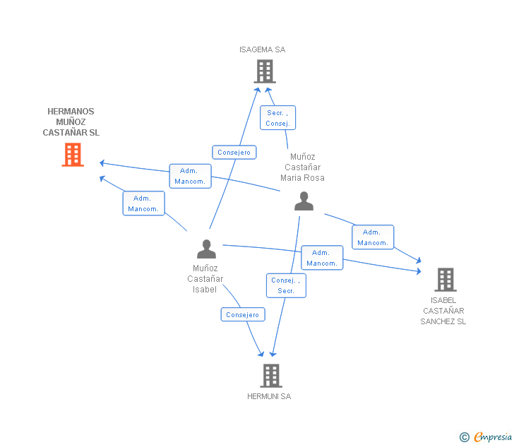 Vinculaciones societarias de HERMANOS MUÑOZ CASTAÑAR SL