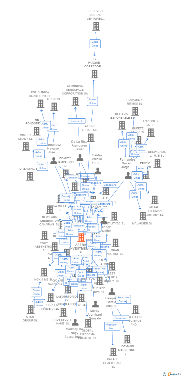 Vinculaciones societarias de AFERA INVESTMENTS SL