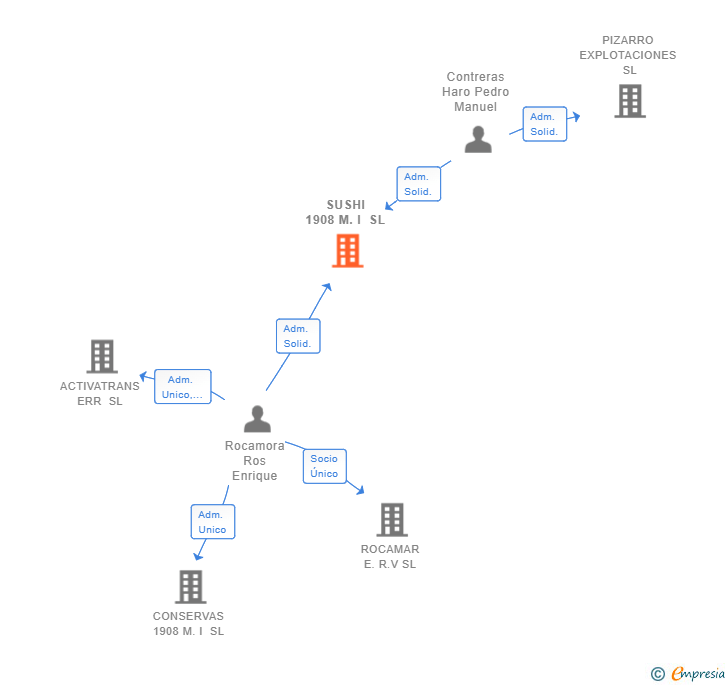 Vinculaciones societarias de SUSHI 1908 M.I SL
