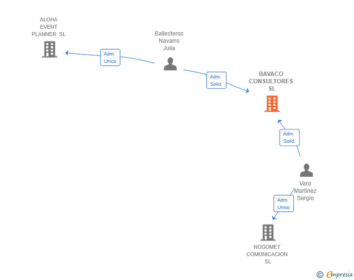 Vinculaciones societarias de BAVACO CONSULTORES SL