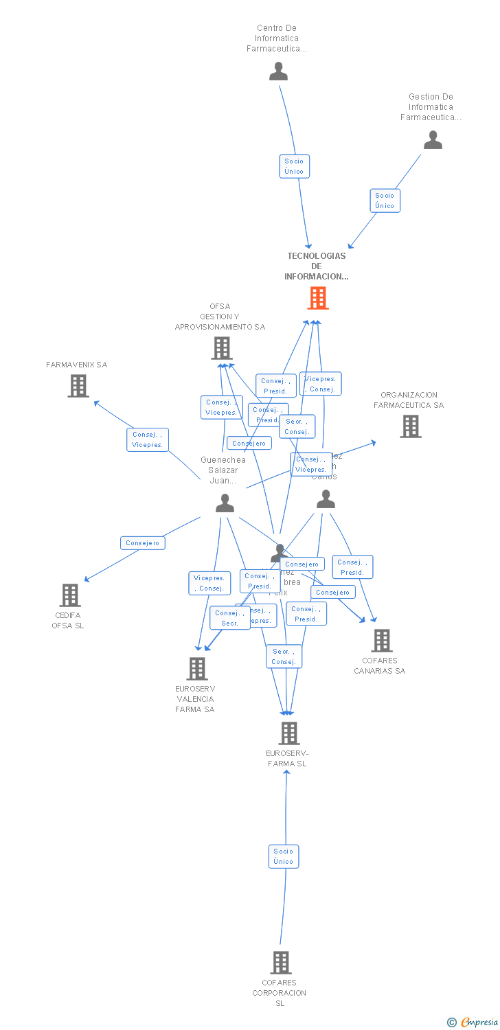 Vinculaciones societarias de TECNOLOGIAS DE INFORMACION FARMACEUTICA SL