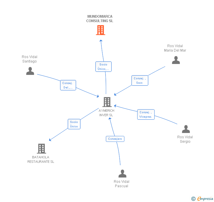 Vinculaciones societarias de MUNDOMARCA CONSULTING SL