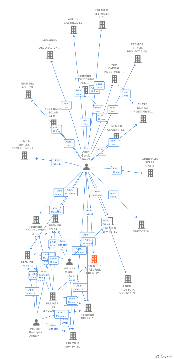 Vinculaciones societarias de PREMIER NATURAL ENERGY 20 SL
