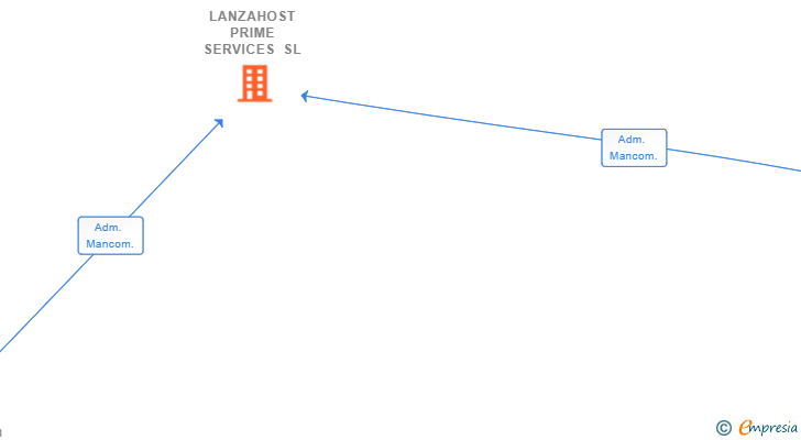 Vinculaciones societarias de LANZAHOST PRIME SERVICES SL