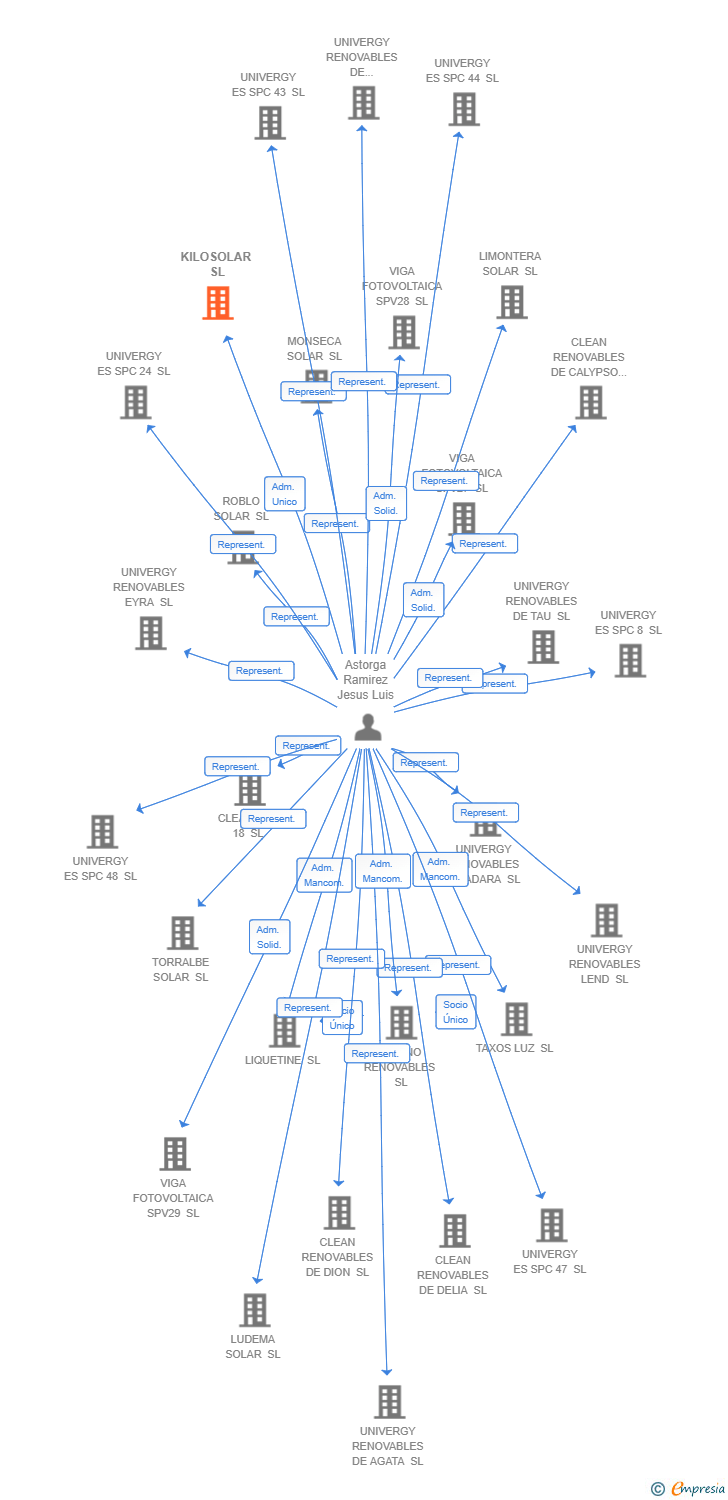 Vinculaciones societarias de KILOSOLAR SL