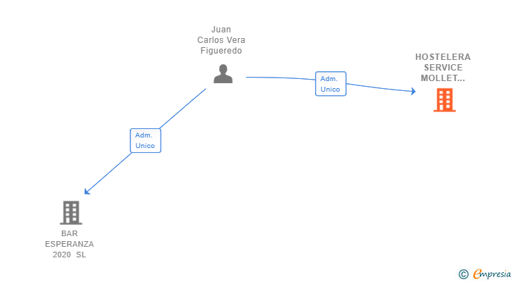 Vinculaciones societarias de HOSTELERA SERVICE MOLLET 2022 SL