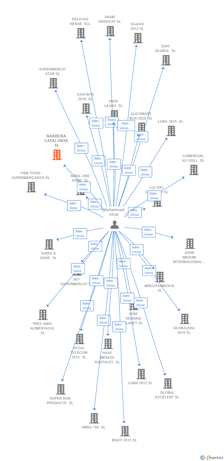 Vinculaciones societarias de BARBERA CATALUNYA SL