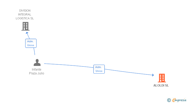 Vinculaciones societarias de ALOLDI SL