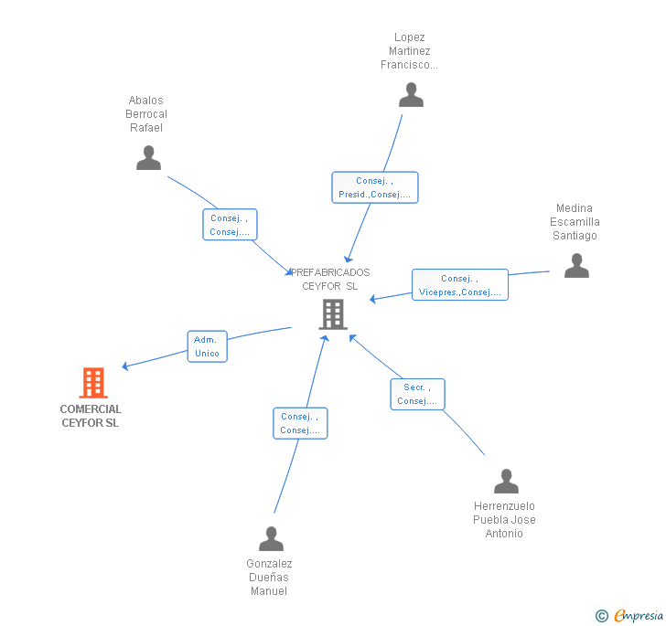 Vinculaciones societarias de COMERCIAL CEYFOR SL