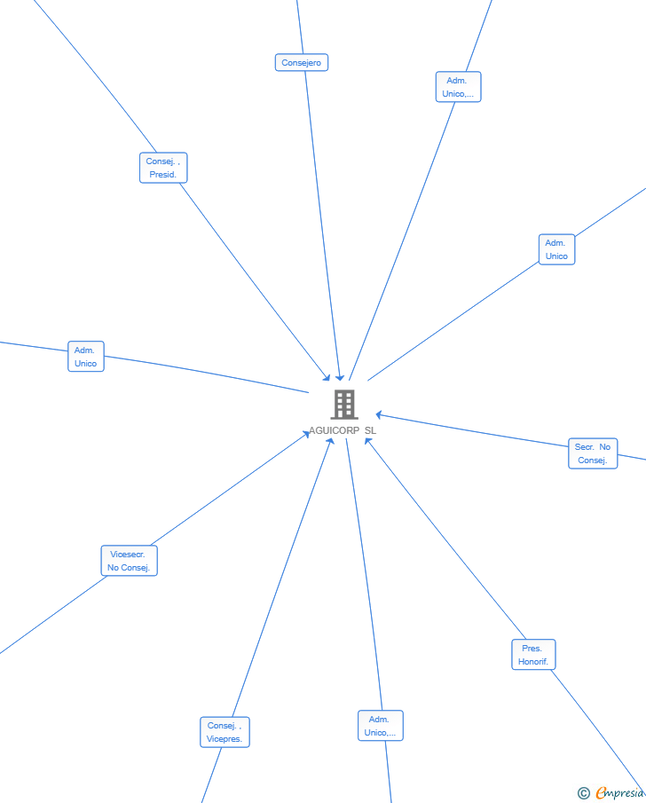 Vinculaciones societarias de PARMAN 25 SL