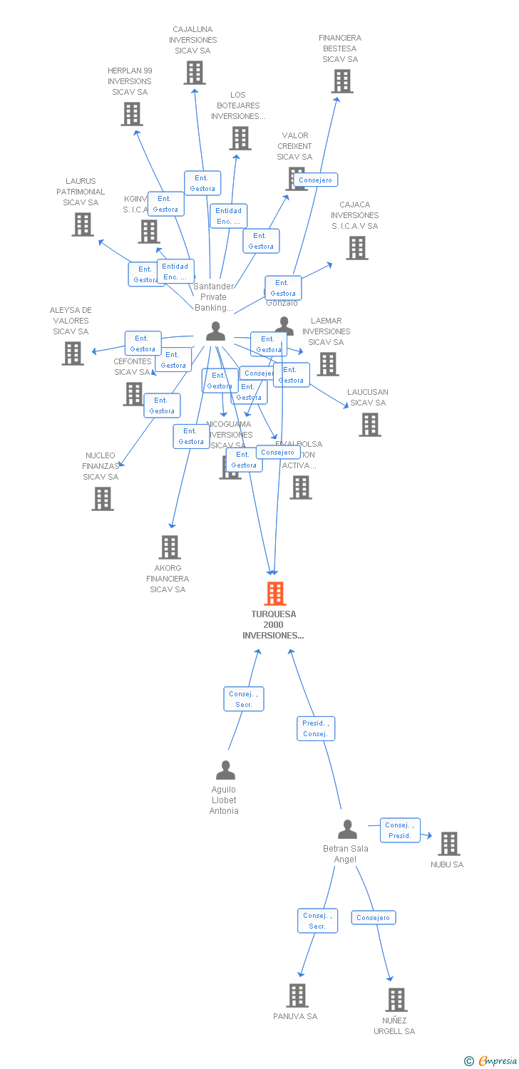 Vinculaciones societarias de TURQUESA 2000 INVERSIONES SICAV SA