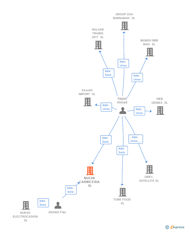 Vinculaciones societarias de NUEVA CARNICERIA SL