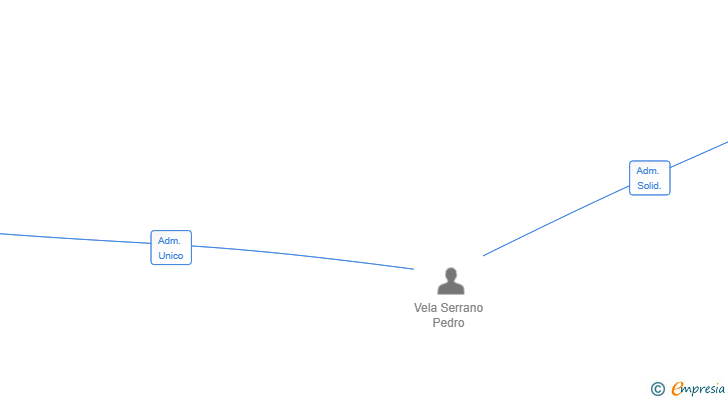 Vinculaciones societarias de VDLO ASSETS SL