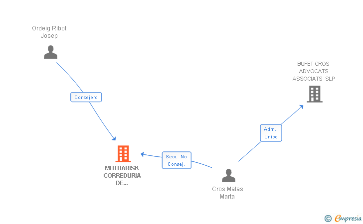 Vinculaciones societarias de MUTUARISK CORREDURIA DE SEGUROS SA VINCULADA A MUTUA DE PROPIETARIOS