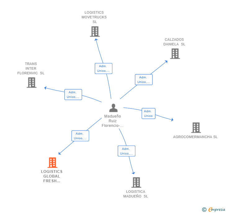 Vinculaciones societarias de LOGISTICS GLOBAL FRESH UNION SL