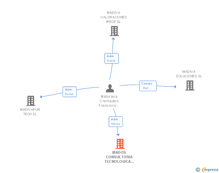 Vinculaciones societarias de MADOS CONSULTORIA TECNOLOGICA Y EMPRESARIAL SL