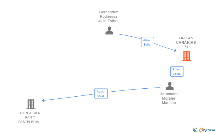 Vinculaciones societarias de TAJEAS CANARIAS SL