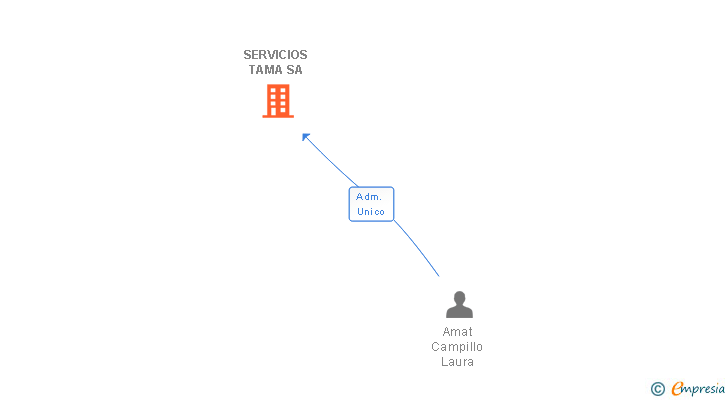 Vinculaciones societarias de SERVICIOS TAMA SA
