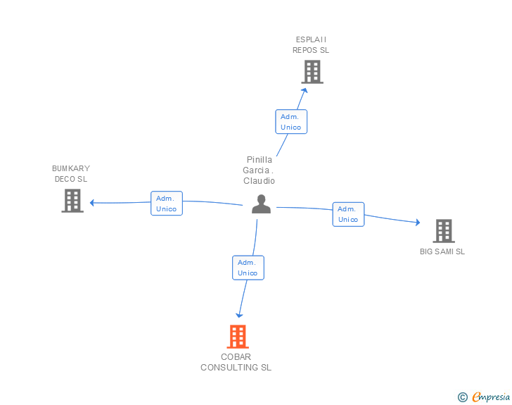 Vinculaciones societarias de COBAR CONSULTING SL
