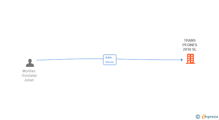 Vinculaciones societarias de TRANS PEGINES 2010 SL