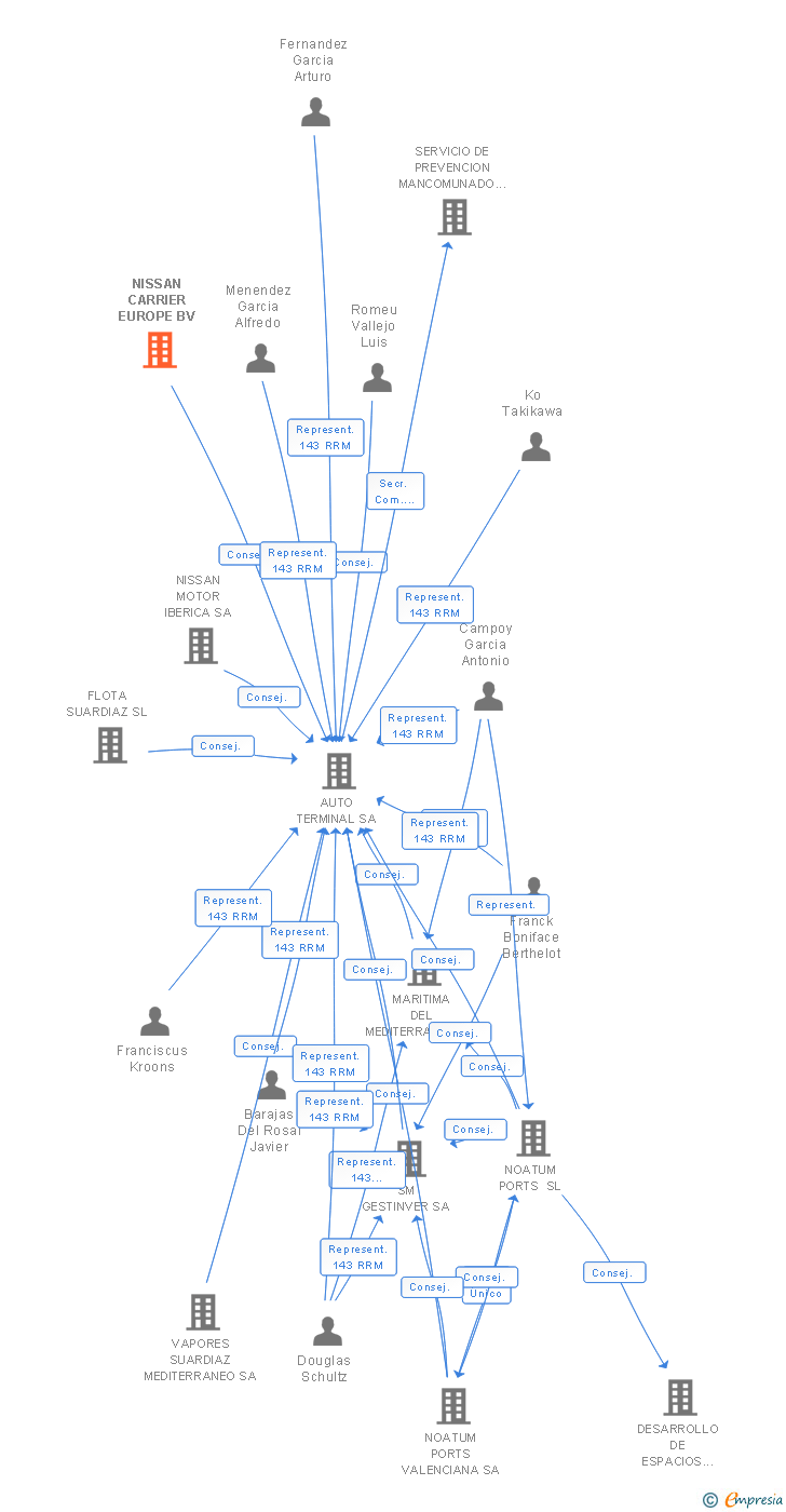 Vinculaciones societarias de NISSAN CARRIER EUROPE BV