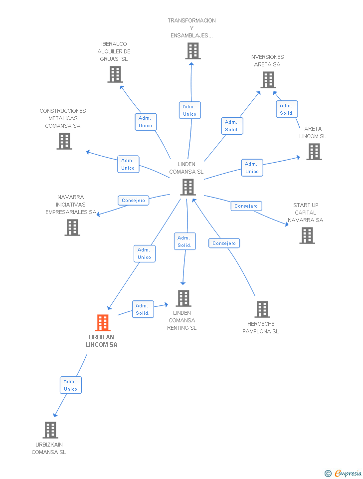 Vinculaciones societarias de URBILAN LINCOM SA