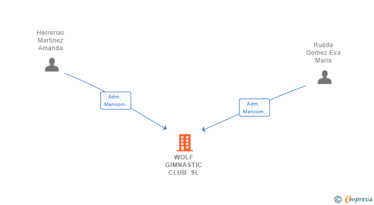 Vinculaciones societarias de WOLF GIMNASTIC CLUB SL