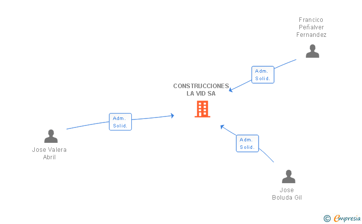 Vinculaciones societarias de CONSTRUCCIONES LA VID SA