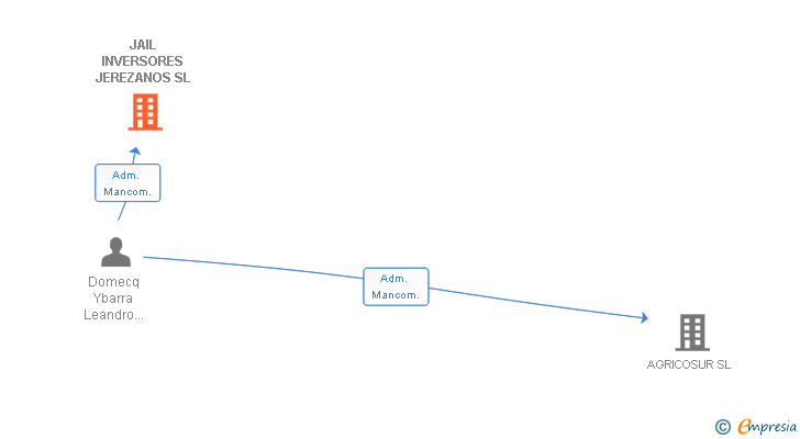 Vinculaciones societarias de JAIL INVERSORES JEREZANOS SL