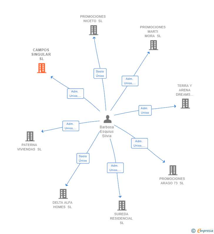 Vinculaciones societarias de VAE AROSA 1 SL