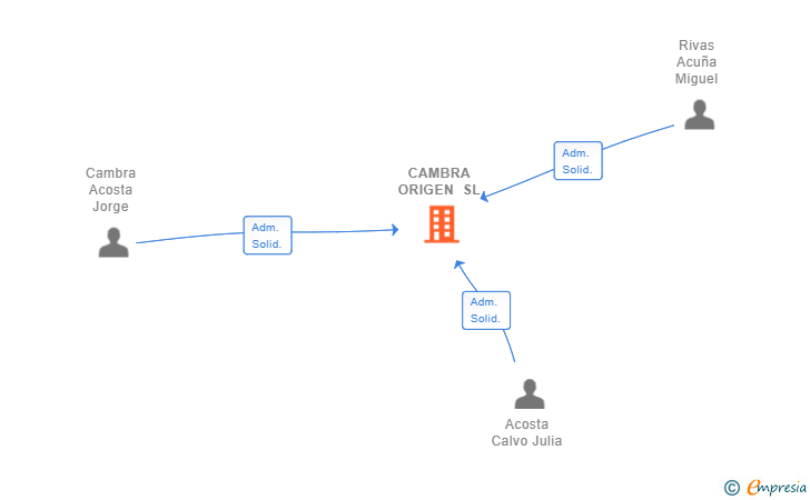 Vinculaciones societarias de CAMBRA ORIGEN SL