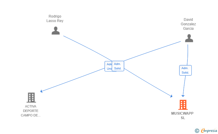 Vinculaciones societarias de MUSICWAPP SL