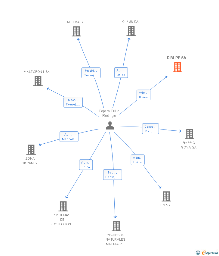 Vinculaciones societarias de DIRUPE SA
