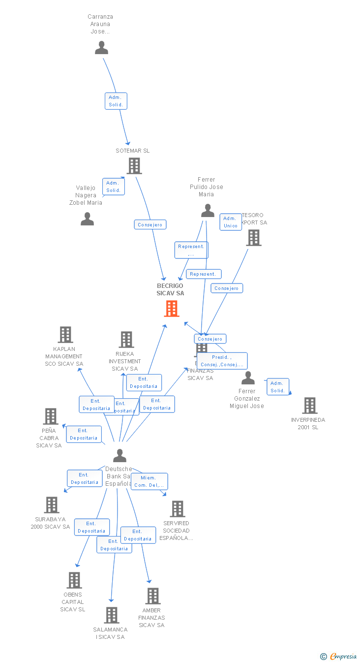 Vinculaciones societarias de BECRIGO SICAV SA