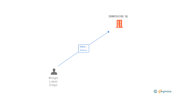 Vinculaciones societarias de DIMOSOSE SL
