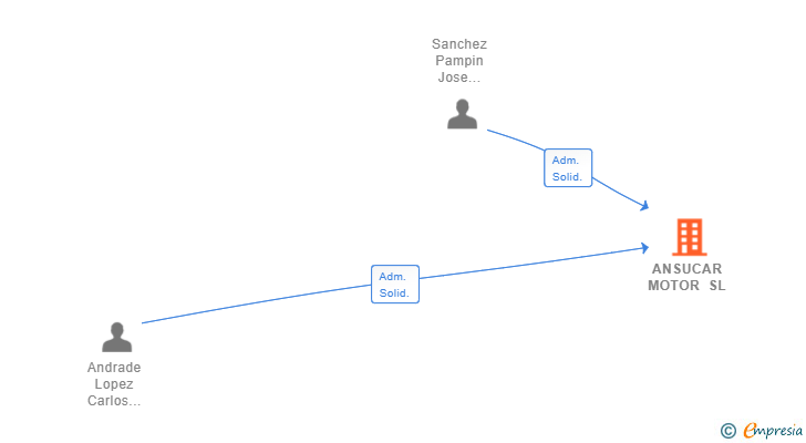Vinculaciones societarias de ANSUCAR MOTOR SL