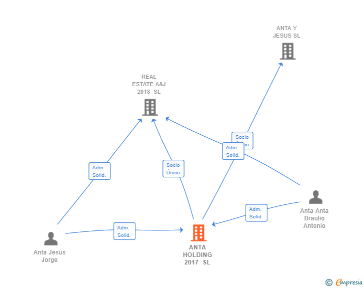 Vinculaciones societarias de ANTA HOLDING 2017 SL