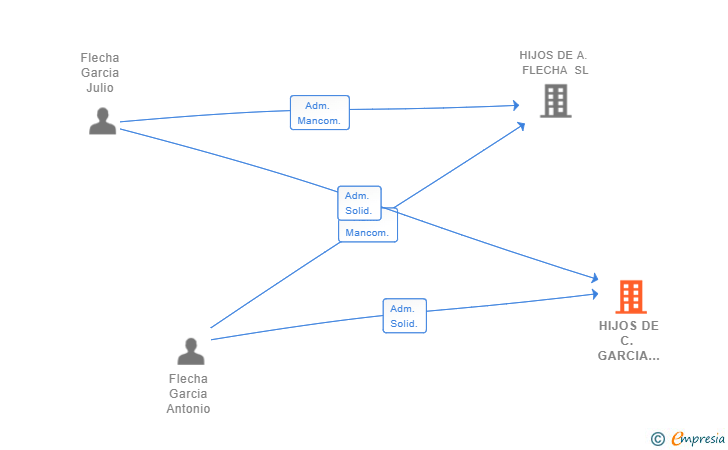 Vinculaciones societarias de HIJOS DE C. GARCIA COBO SL