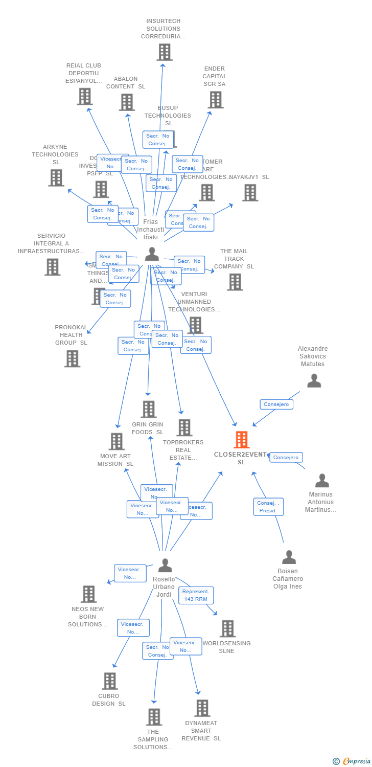 Vinculaciones societarias de CLOSER2EVENT SL