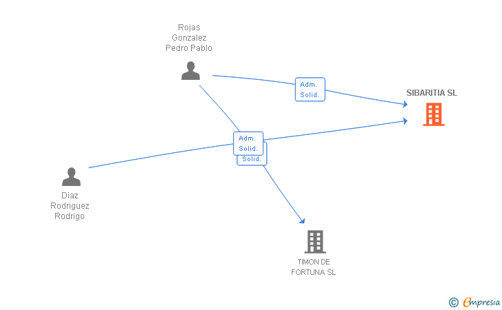 Vinculaciones societarias de SIBARITIA SL