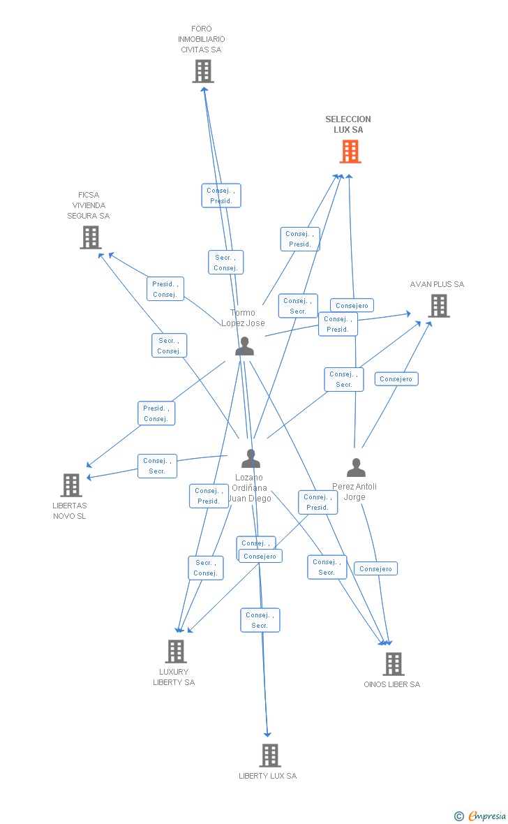 Vinculaciones societarias de SELECCION LUX SA