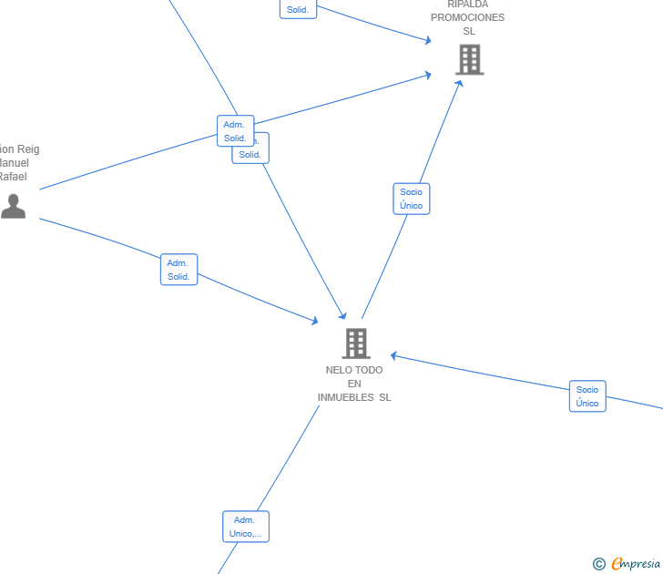 Vinculaciones societarias de BPG ROOT SL