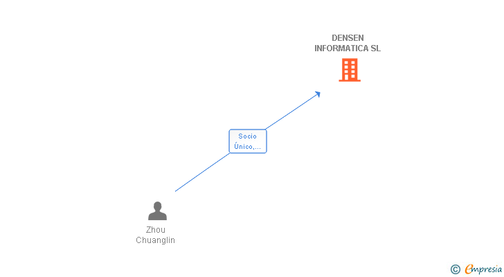 Vinculaciones societarias de DENSEN INFORMATICA SL