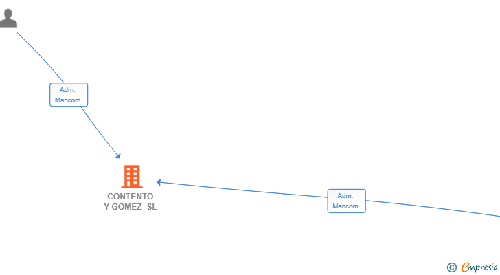 Vinculaciones societarias de CONTENTO Y GOMEZ SL