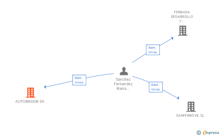 Vinculaciones societarias de AUTOMASEM SA