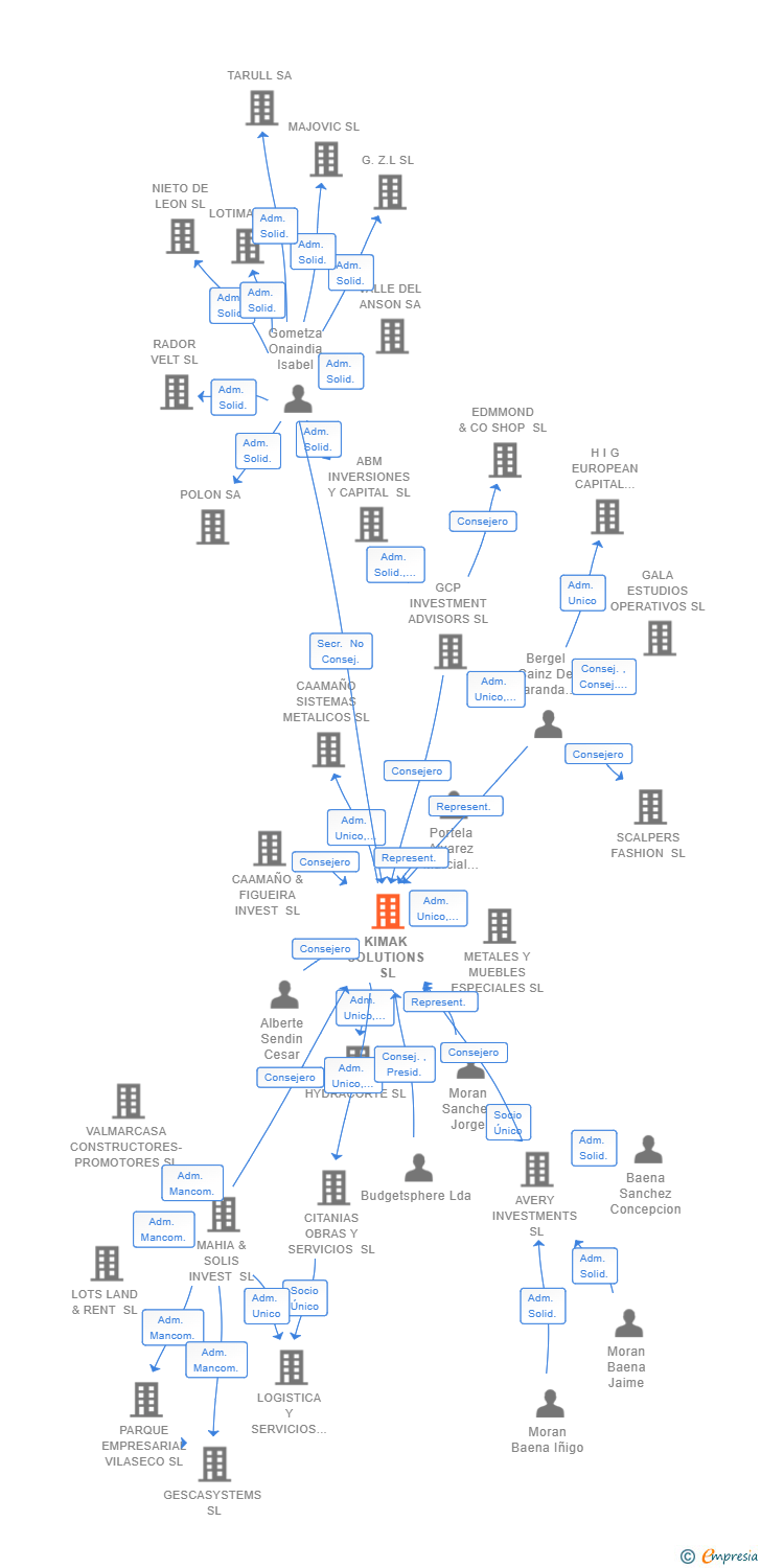 Vinculaciones societarias de KIMAK SOLUTIONS SL