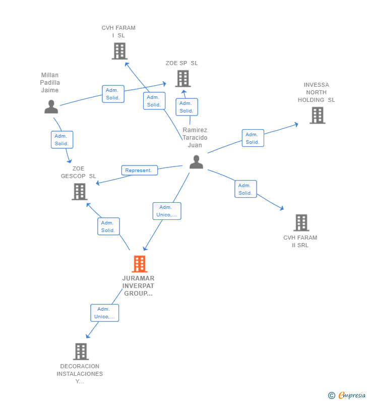 Vinculaciones societarias de JURAMAR INVERPAT GROUP XVI SL